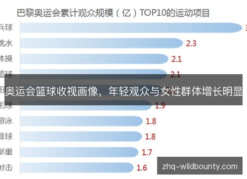 奥运会篮球收视画像,年轻观众与女性群体增长明显 奥运会篮球收视画像,年轻观众与女性群体增长明显